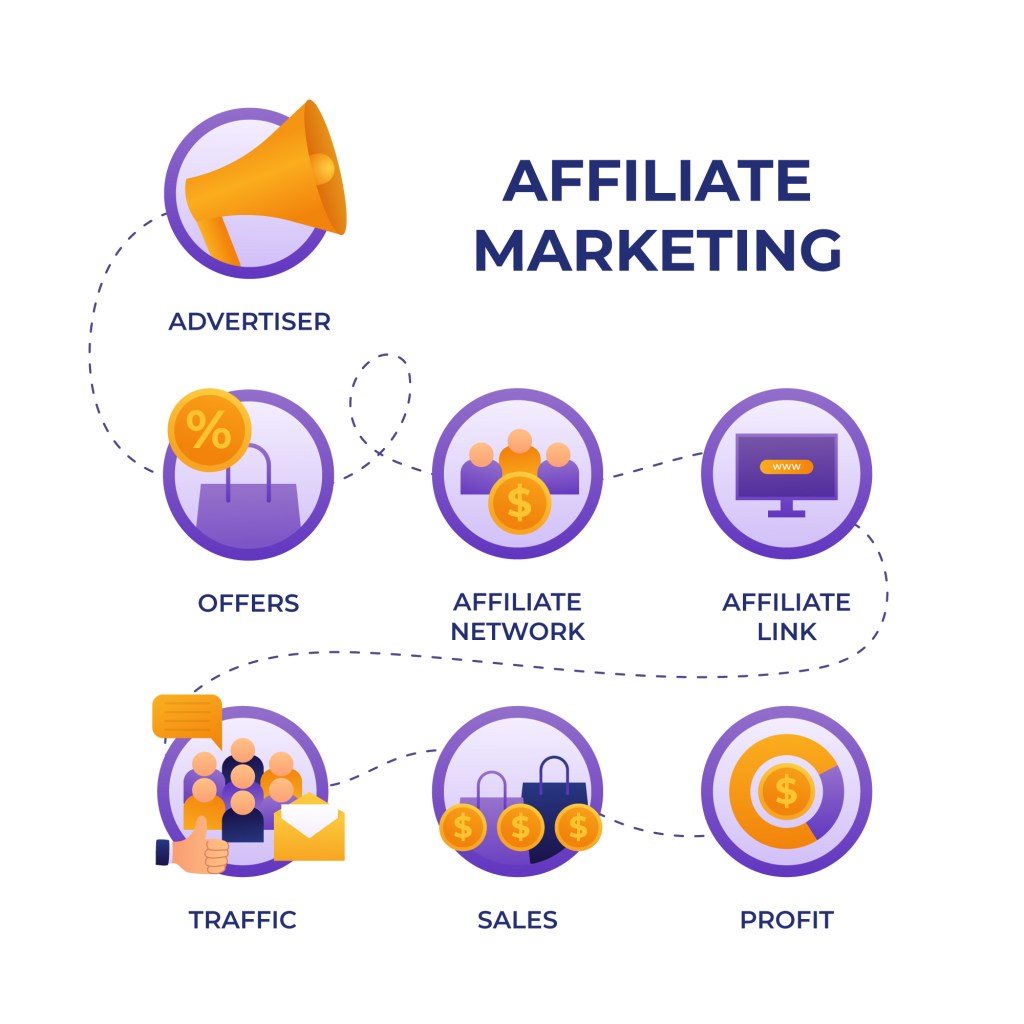 Diagram explaining affiliate marketing, highlighting its function in the promotion of products and services online.